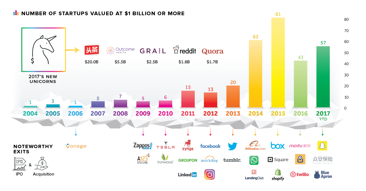  Startups May Turn Unicorns In 2019