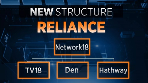 Reliance to merge Den, Hathway and TV18 Broadcast with Network18