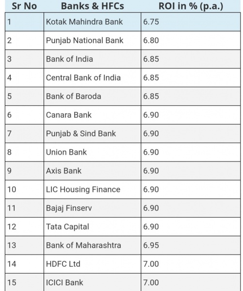 Best Home Loans With The Lowest Interest Rates Starting From 6.75% - b2b