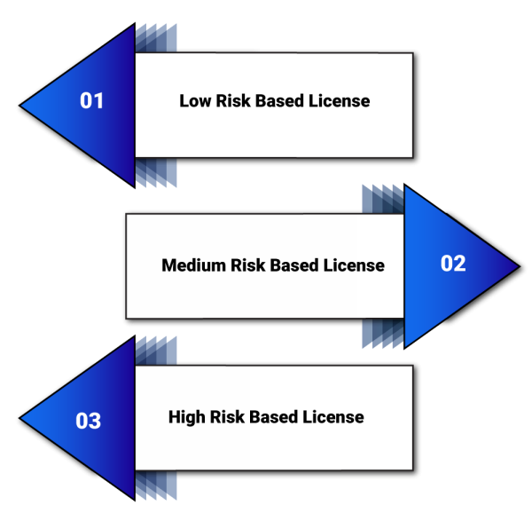 Classification of Trade License