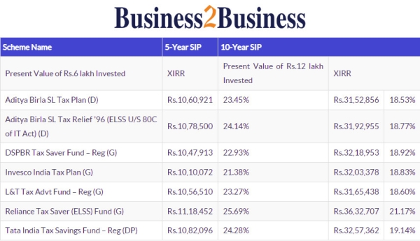 best to invest in india