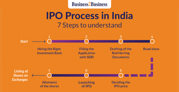 What is IPO, What is Initial Public Offerings,Pros and cons of investing in IPO,Types of IPO,How an initial public offering (IPO) works,What is the IPO timeline?,Pros and cons of investing in IPO,Cons of investing in an IPO,Things to remember when investing in an IPO